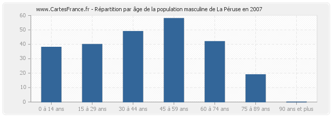 Répartition par âge de la population masculine de La Péruse en 2007